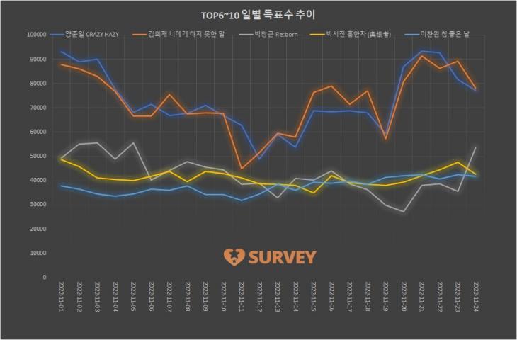 3. TOP 6~10 일별 득표수 추이