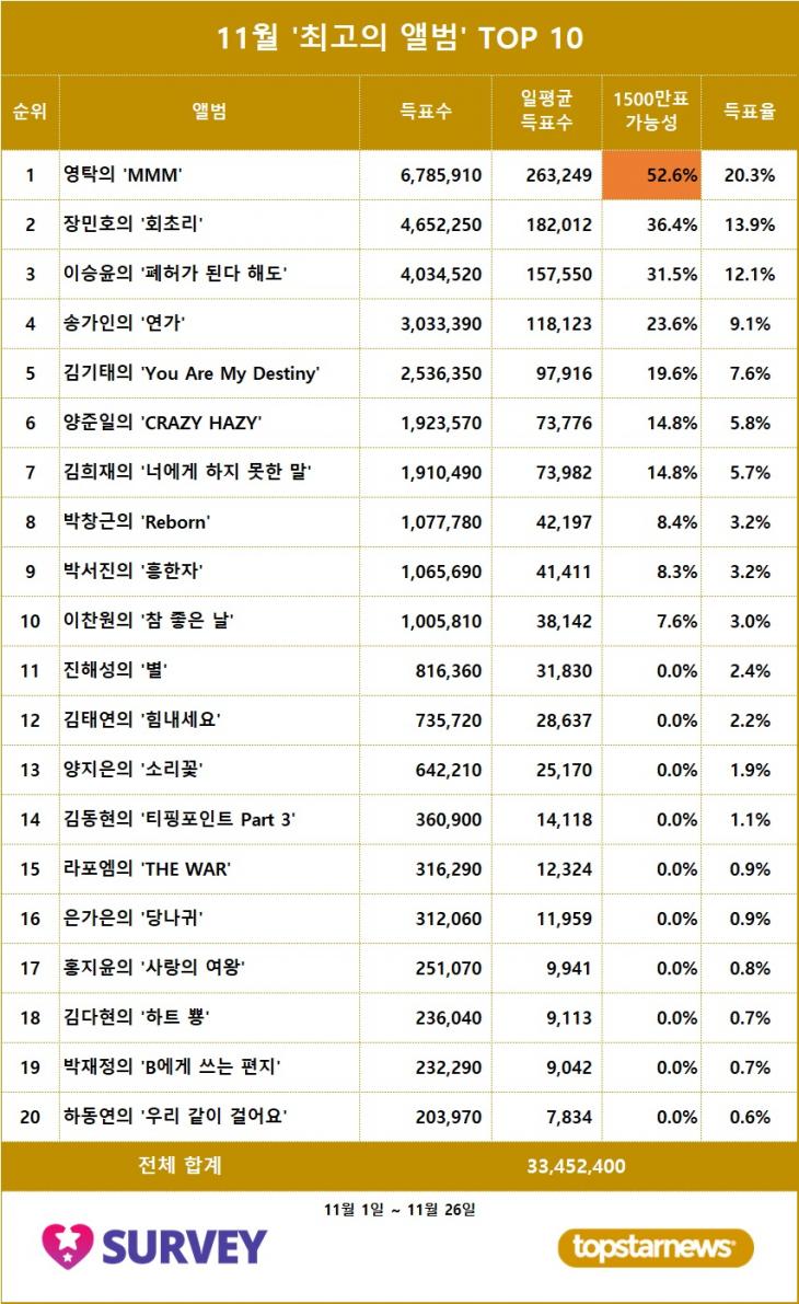 1. 스타서베이 '최고의 앨범' 랭킹