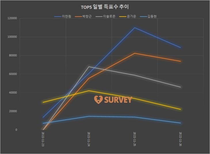 2. TOP5 일별 득표수 추이