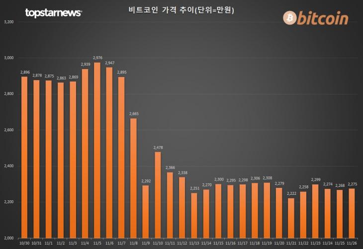 3. 최근 4주간 비트코인 가격 추이