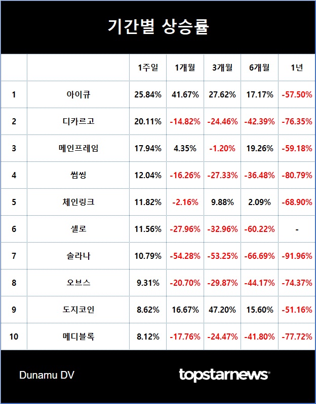 4. 기간별 상승률