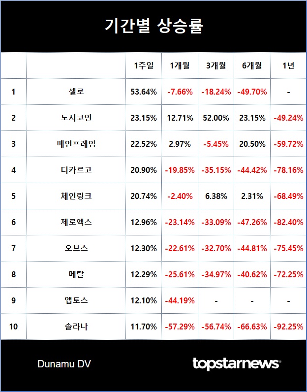 4. 기간별 상승률