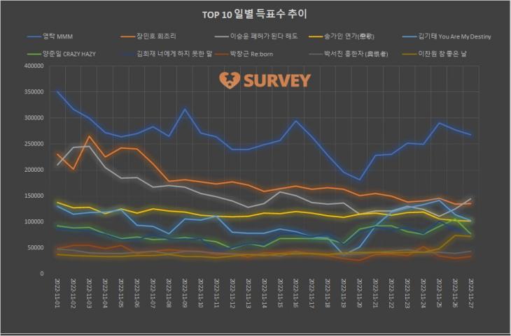 2. TOP 10 일별 득표수 추이