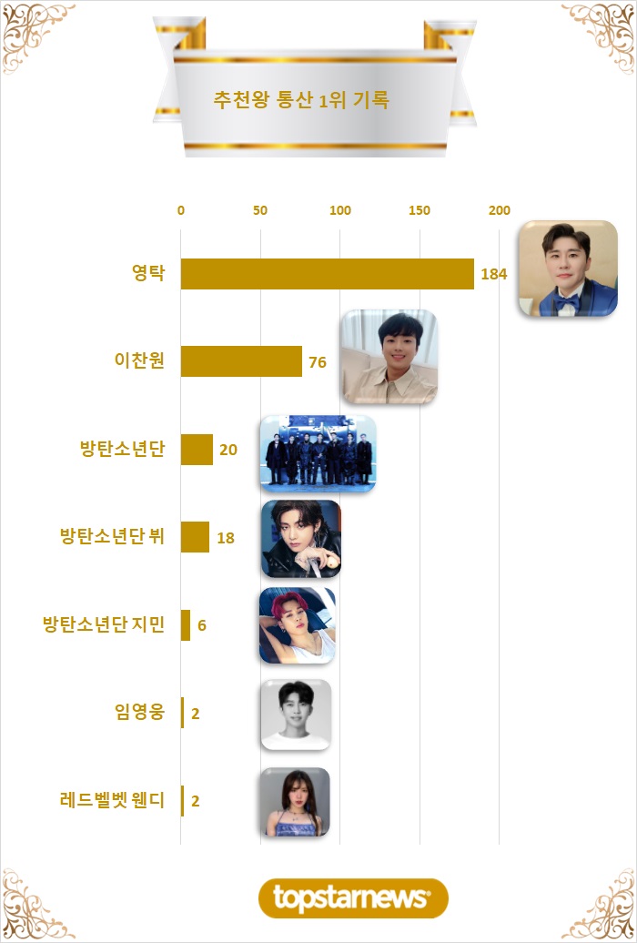 4. 추천 1위 통산 기록