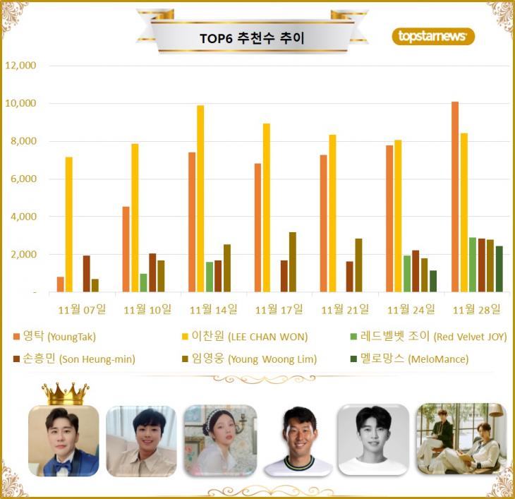 5. TOP6 추천수 추이