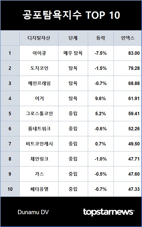 1. 공포탐욕지수 TOP 10