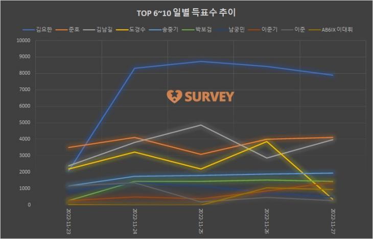 3. TOP20 일별 득표수 추이