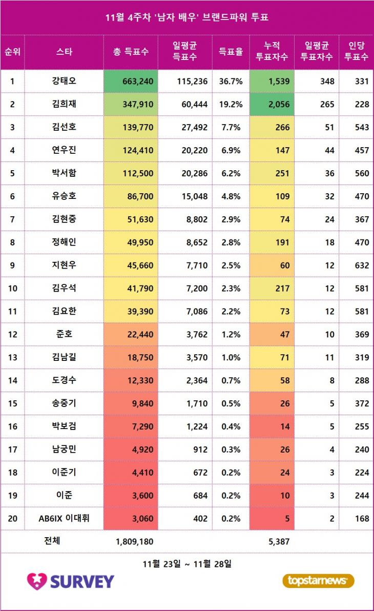 1. 스타서베이 '남자 배우' 랭킹