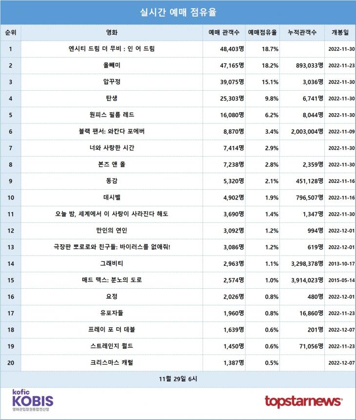 [표] 실시간 예매점유율