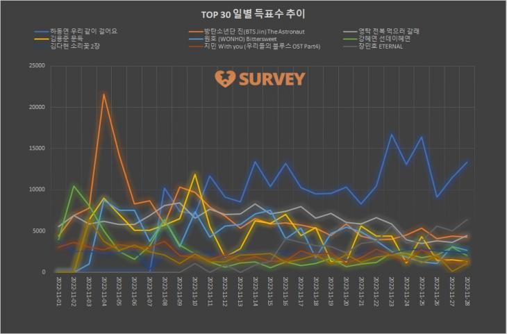 4. TOP 30 일별 득표수 추이