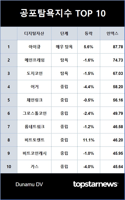 1. 공포탐욕지수 TOP 10