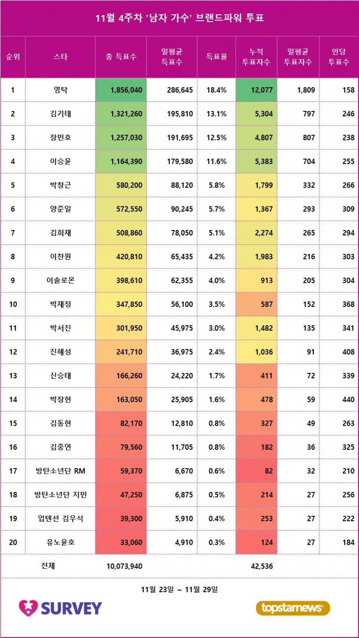 1. 스타서베이 '남자 가수' 랭킹