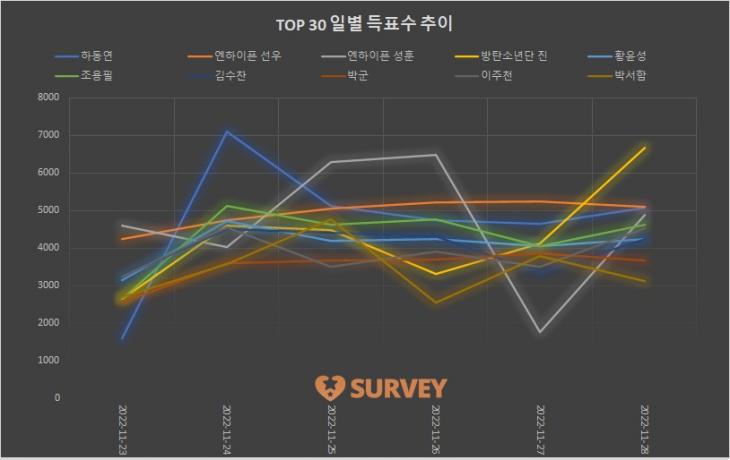 4. TOP30 일별 득표수 추이