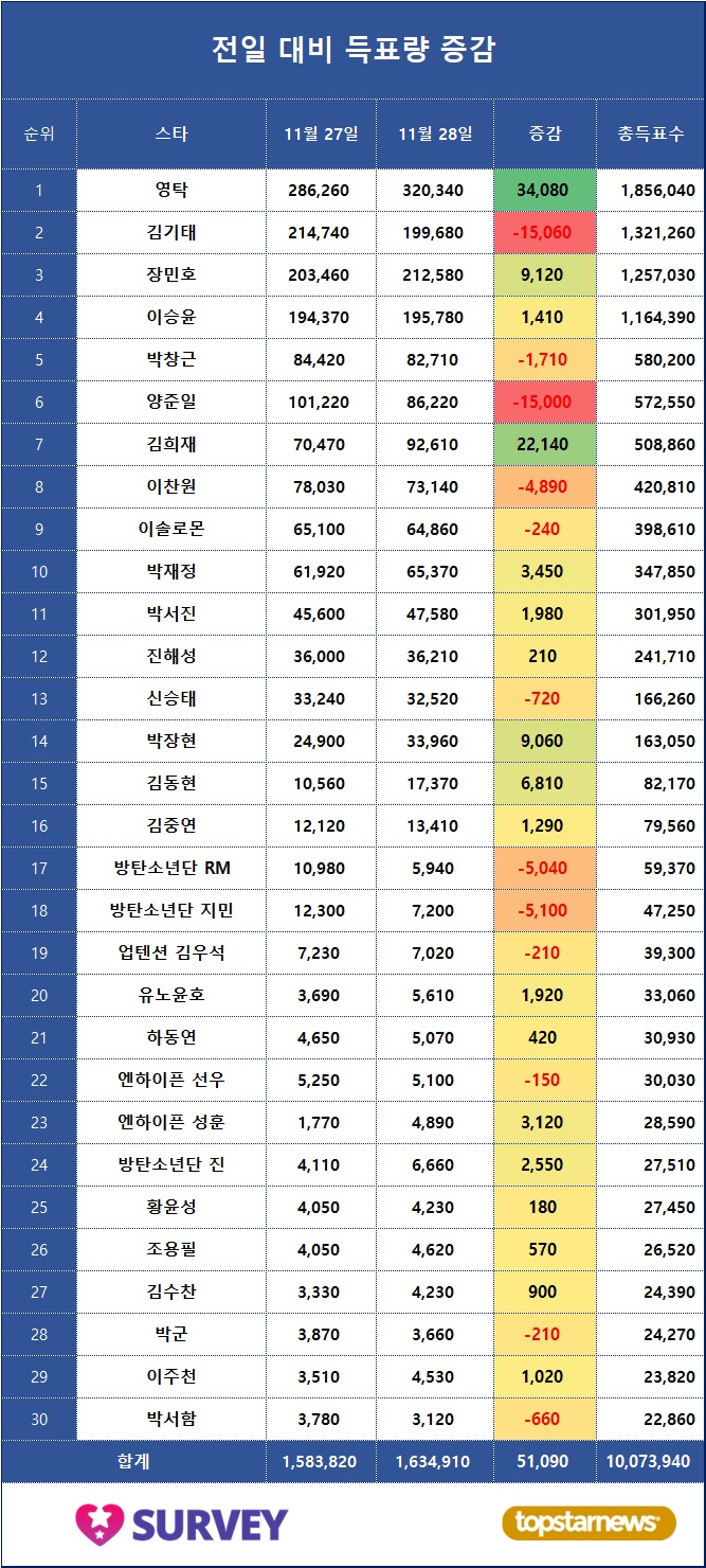 5. 득표량 변동