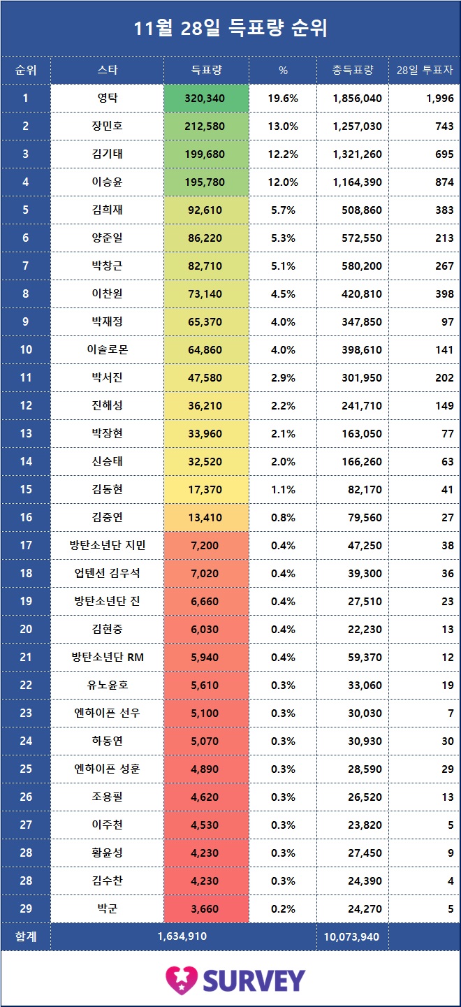 6. 전일 득표량 순위