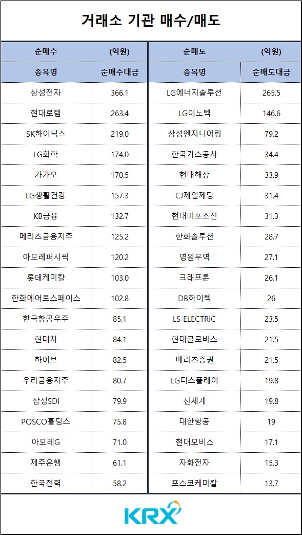 [표] 기관 매수 매도 종목