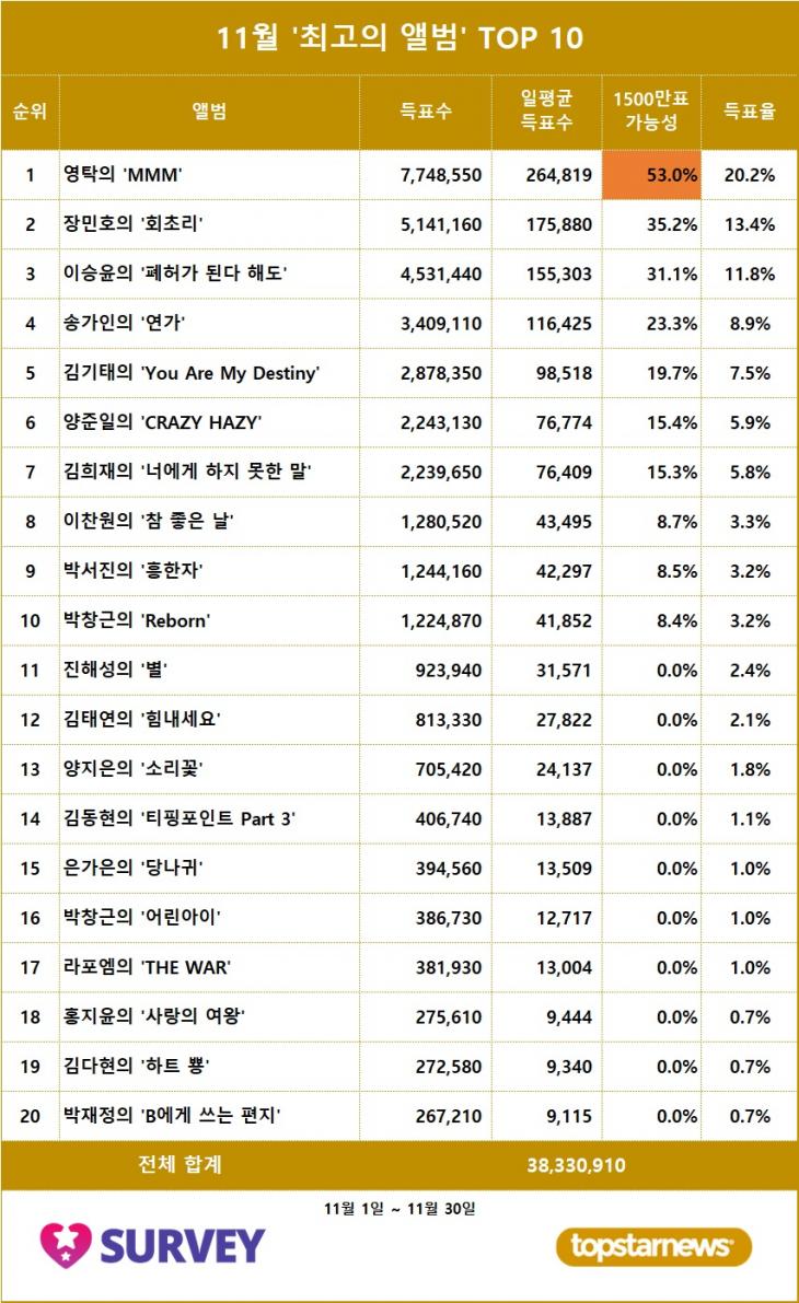 1. 스타서베이 '최고의 앨범' 랭킹