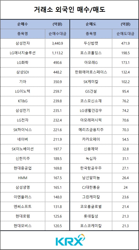 [표] 외인 매수 매도 종목