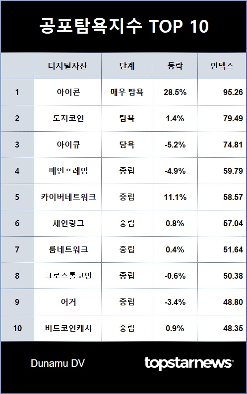 1. 공포탐욕지수 TOP 10