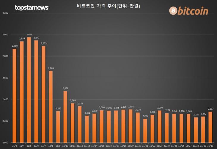 3. 최근 4주간 비트코인 가격 추이