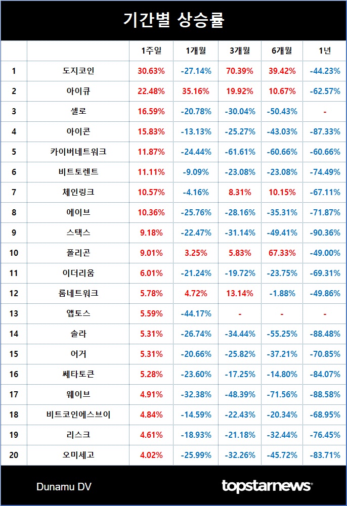 4. 기간별 상승률