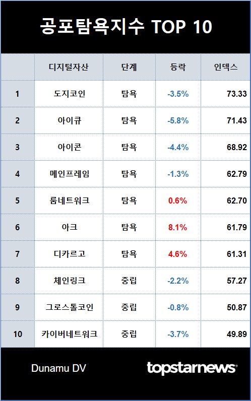 1. 공포탐욕지수 TOP 10