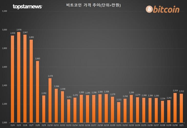 3. 최근 4주간 비트코인 가격 추이