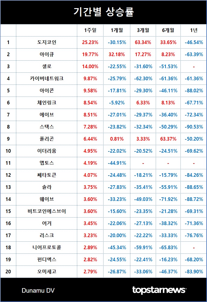 4. 기간별 상승률