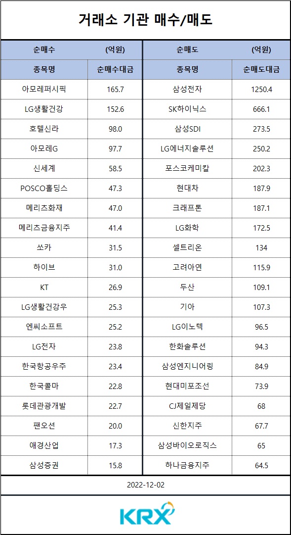 [표] 기관 매수 매도 종목