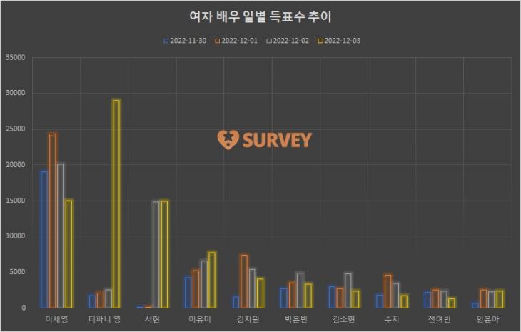 [그래프] TOP10 일별 득표수 추이