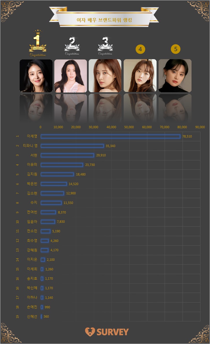 [그래프] 스타서베이 '여자 배우' 랭킹