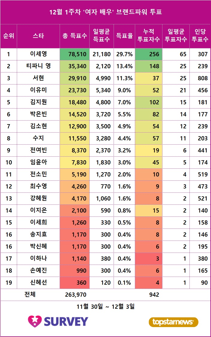 [표] 스타서베이 '여자 배우' 랭킹