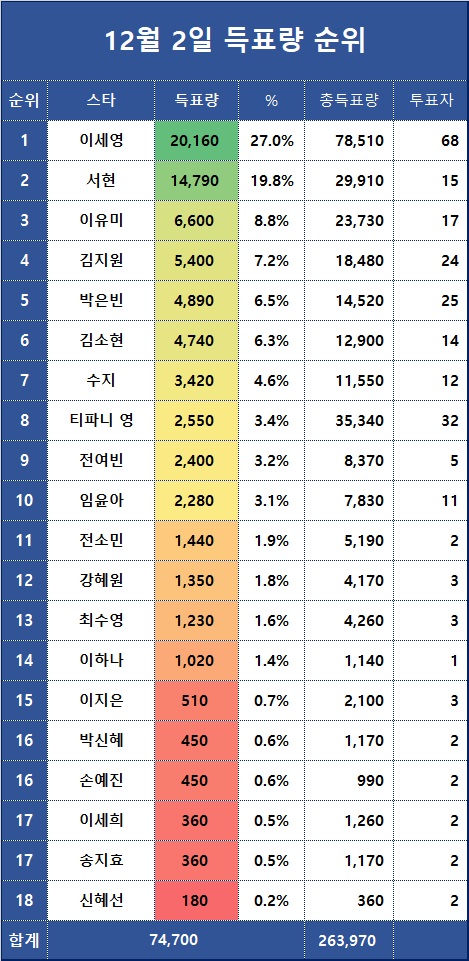 [표] 전일 득표량 순위