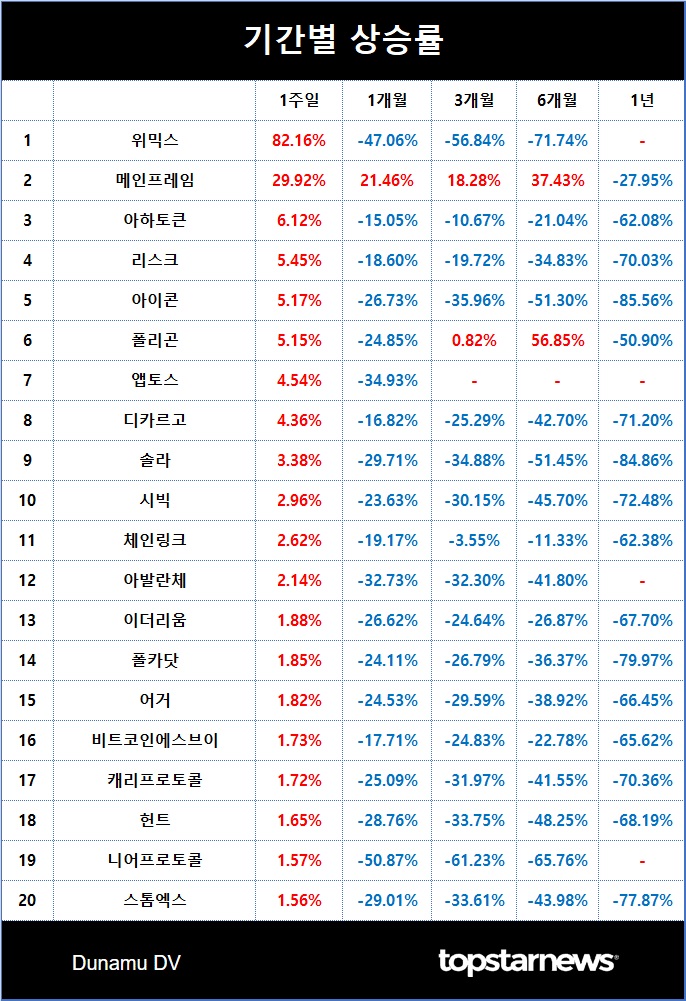 4. 기간별 상승률