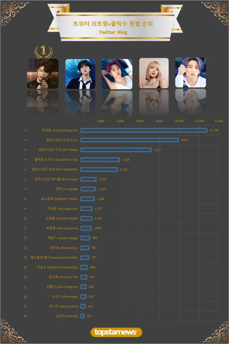 2. 트위터 리트윗 종합순위 TOP20