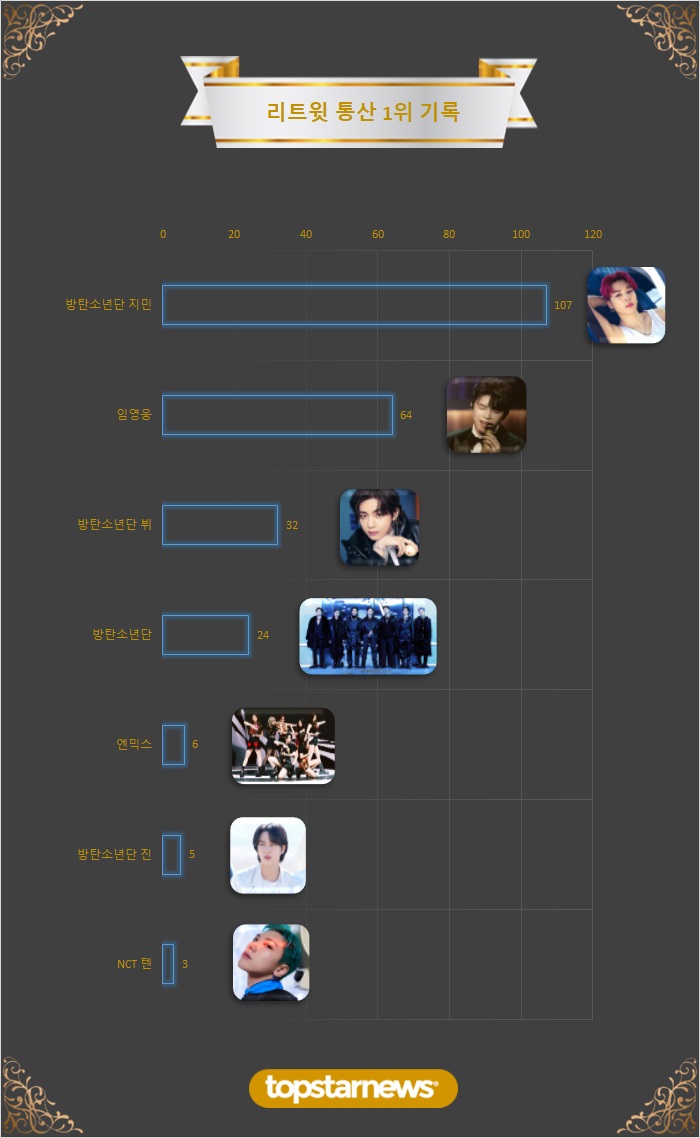 4. 리트윗 통산 1위 기록