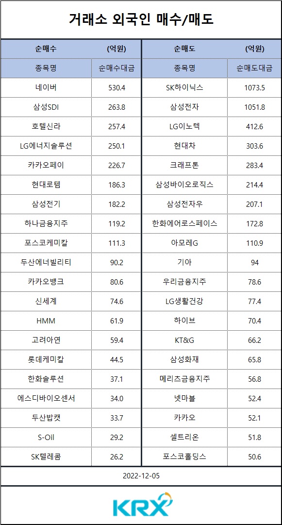 [표] 외인 매수 매도 종목