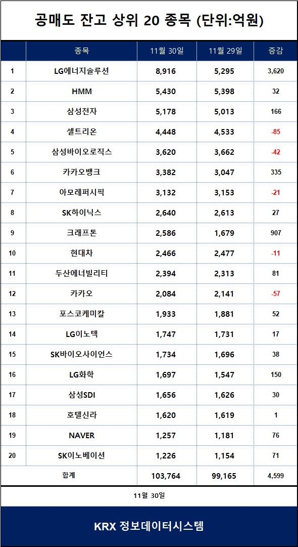 [표] 코스피 공매도 잔고 상위 종목 / 한국거래소 정보데이터시스템