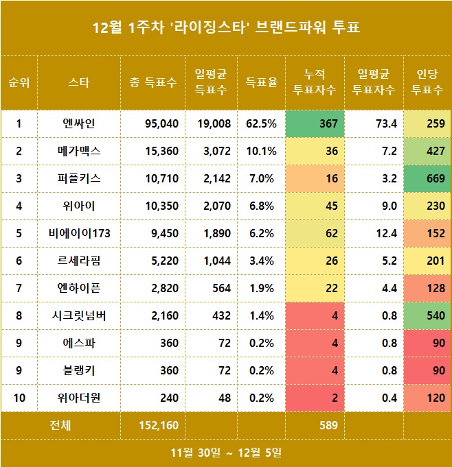 [표] 스타서베이 '라이징스타' 랭킹