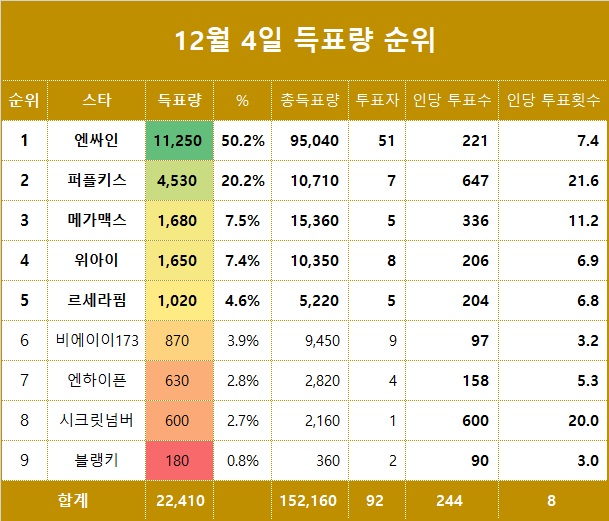 [표] 전일 득표량 순위