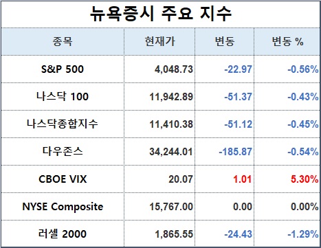 1. 뉴욕증시 주요지수