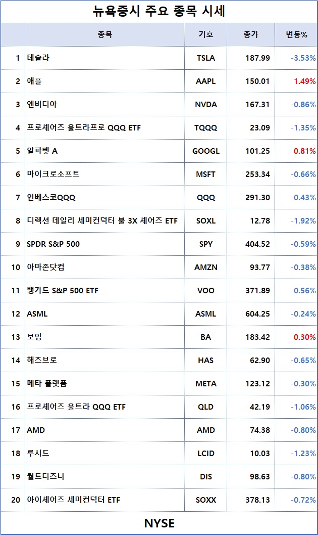 3. 뉴욕증시 주요 종목 시세