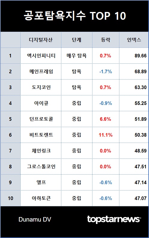 1. 공포탐욕지수 TOP 10