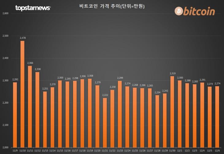 3. 최근 4주간 비트코인 가격 추이