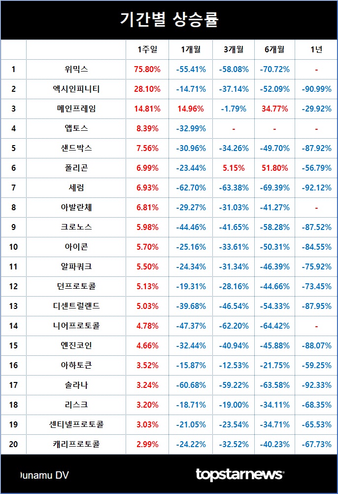 4. 기간별 상승률