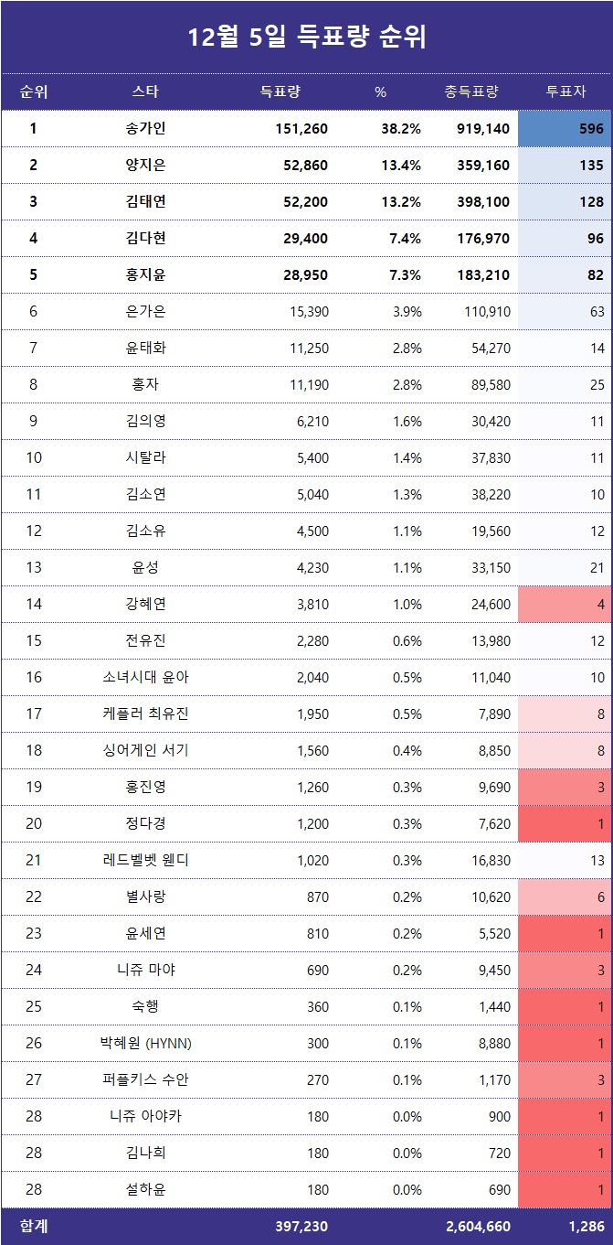 [표] 전일 득표량 순위