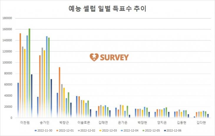 [그래프] TOP10 일별 득표수 추이