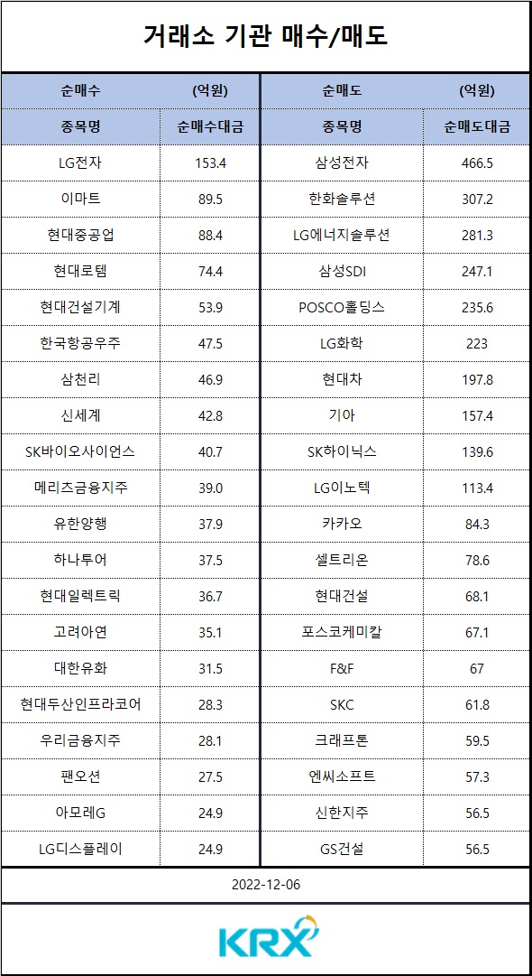 [표] 기관 매수 매도 종목