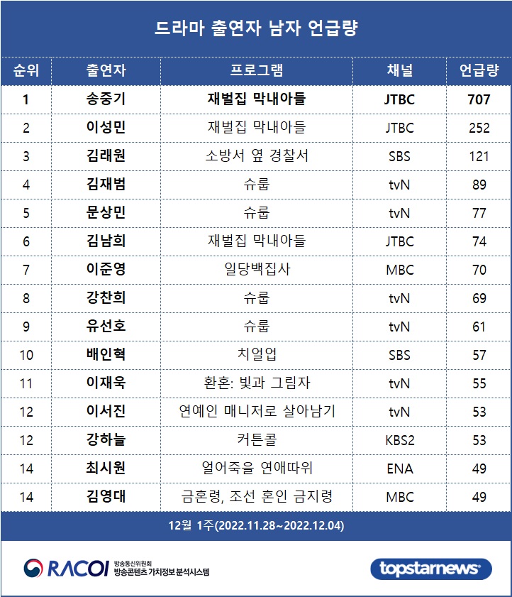 [표2] 드라마 출연자 언급량 남자 순위