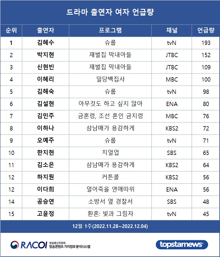 [표3] 드라마 출연자 언급량 여자 순위